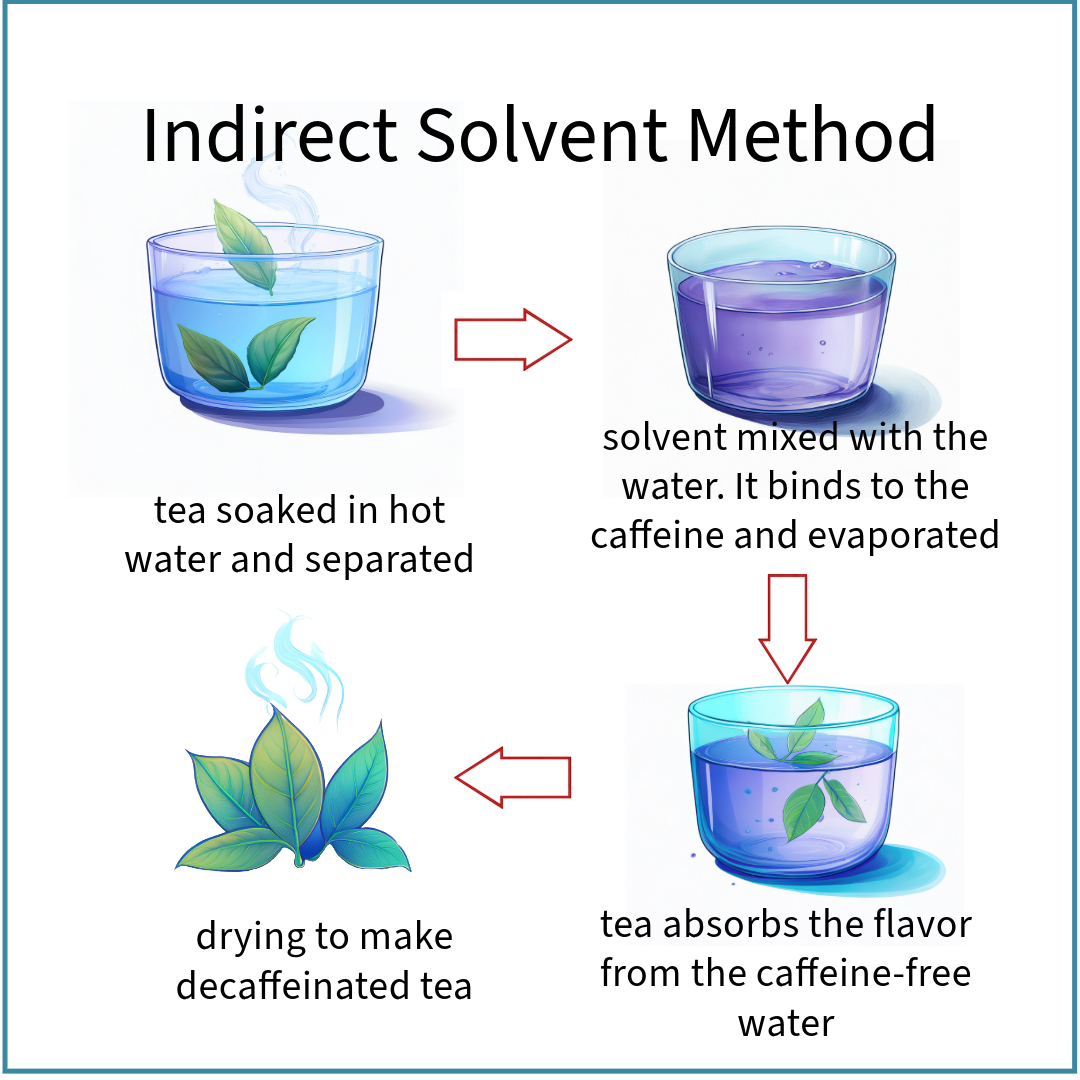 Indirect Solvent-based Method