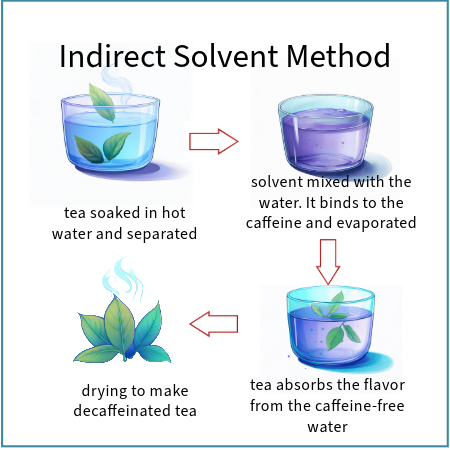 Dacaf: Solvent based Methods
