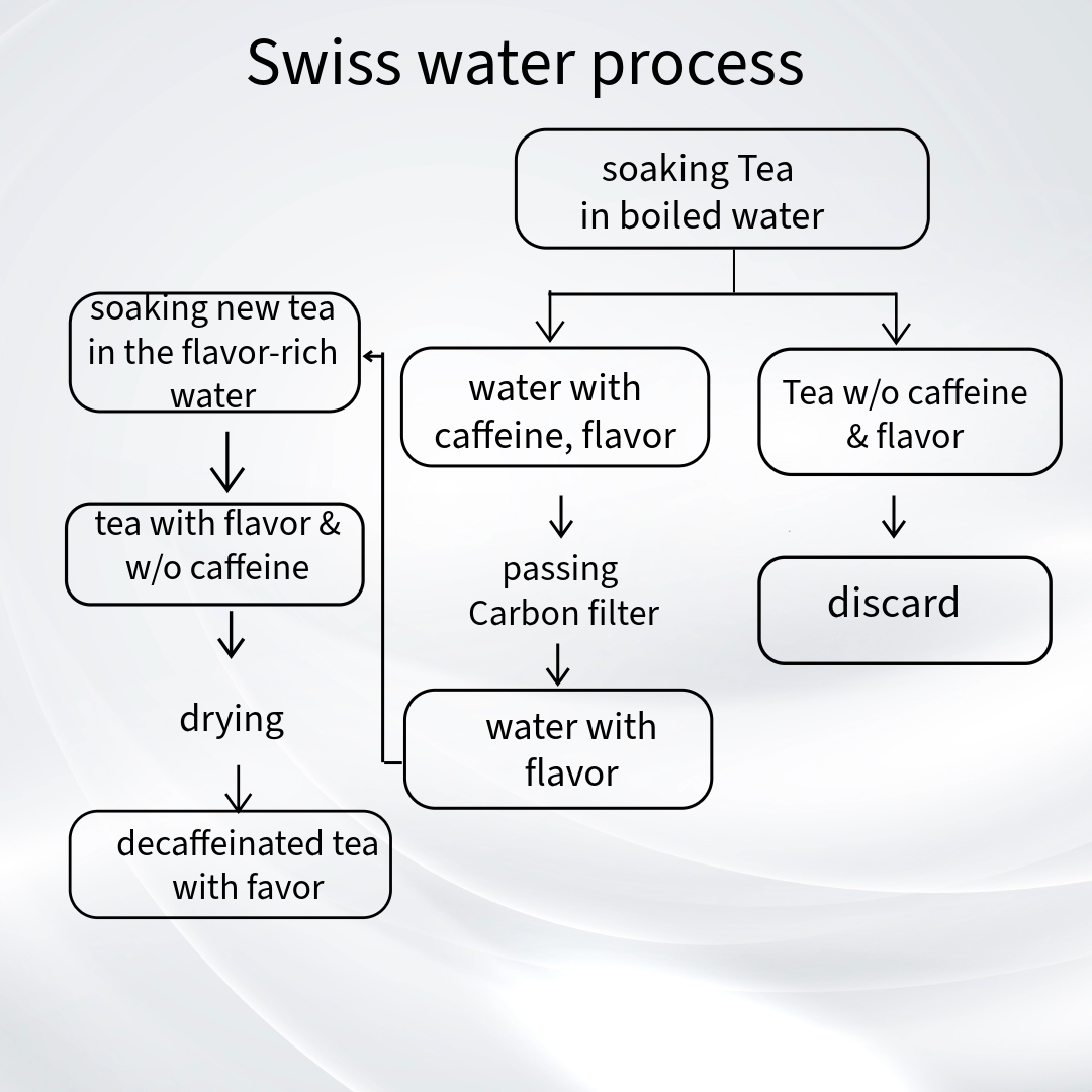 Swiss Water Process