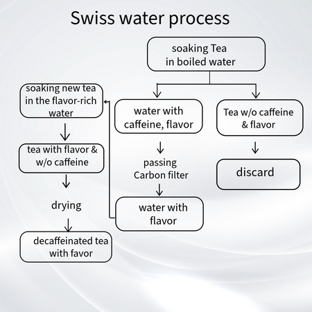 Decaf: Swiss Water Process