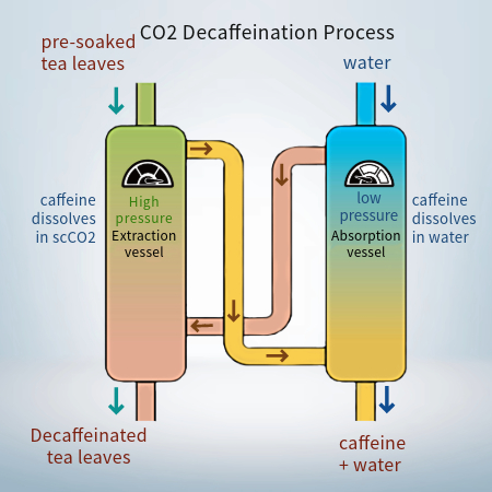 Decaf: Co2 Process